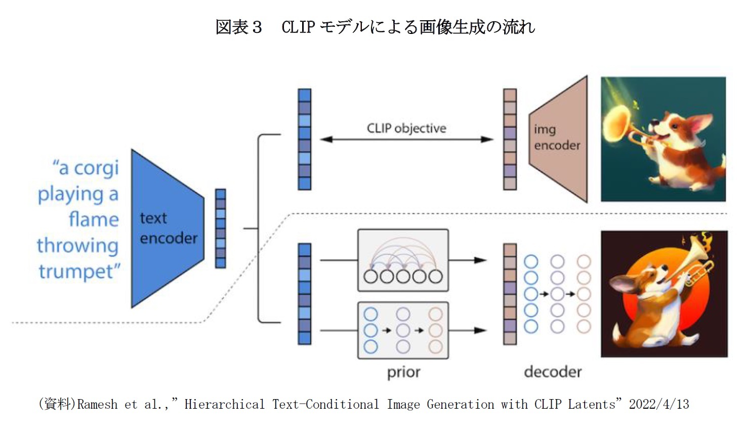 図表２　CLIPモデルによる画像と文章の関係の学習