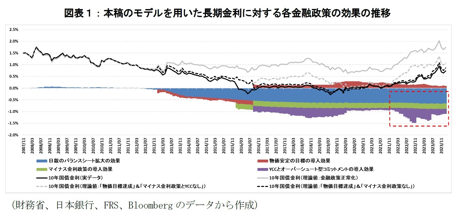 図表１：本稿のモデルを用いた長期金利に対する各金融政策の効果の推移