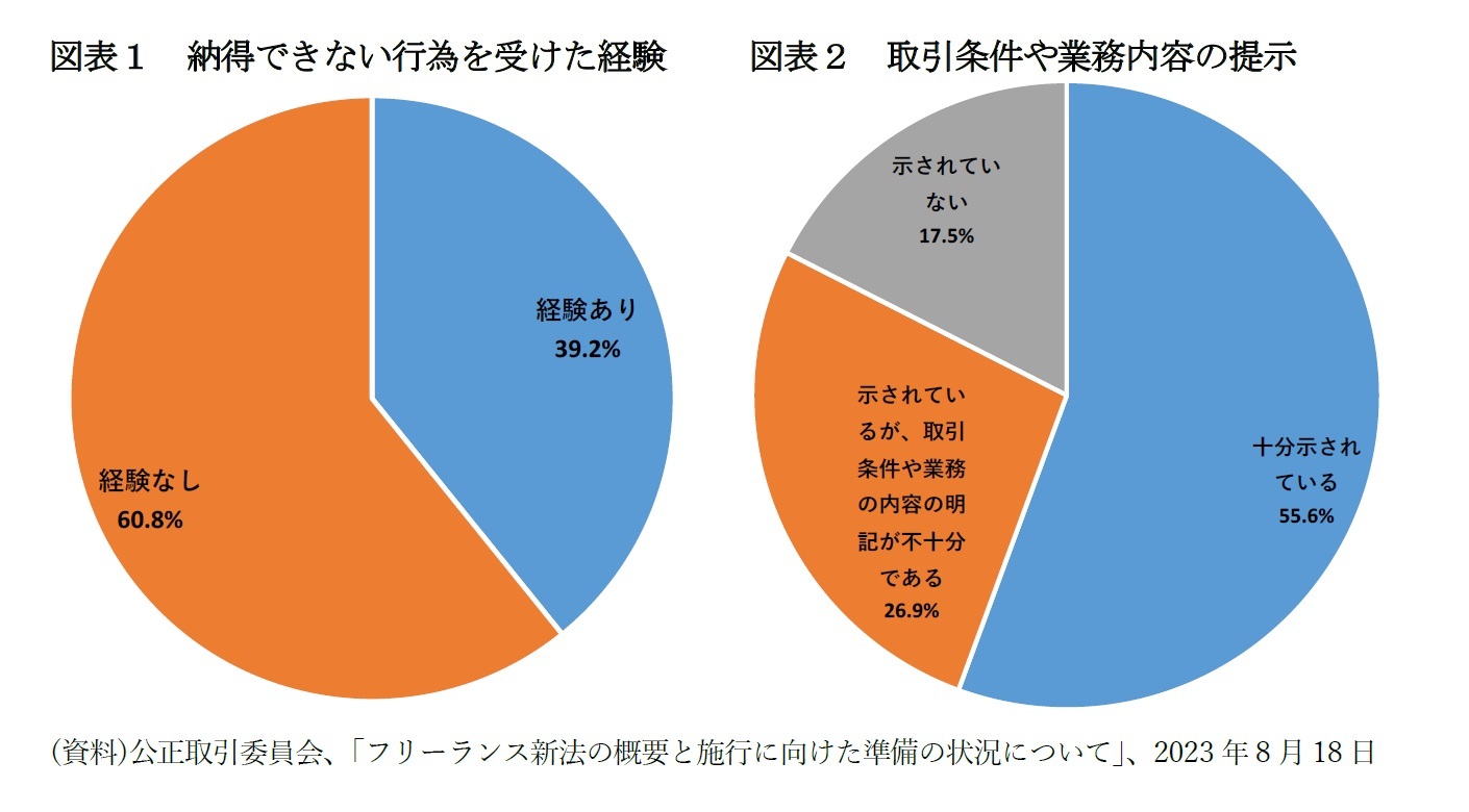 図表１　納得できない行為を受けた経験/図表２　取引条件や業務内容の提示