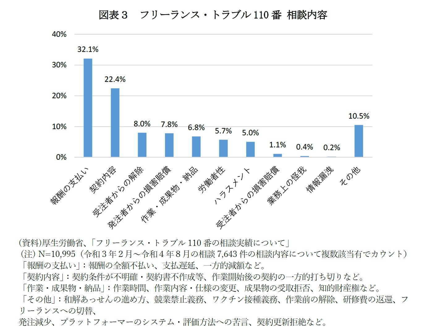 図表３　フリーランス・トラブル110番 相談内容