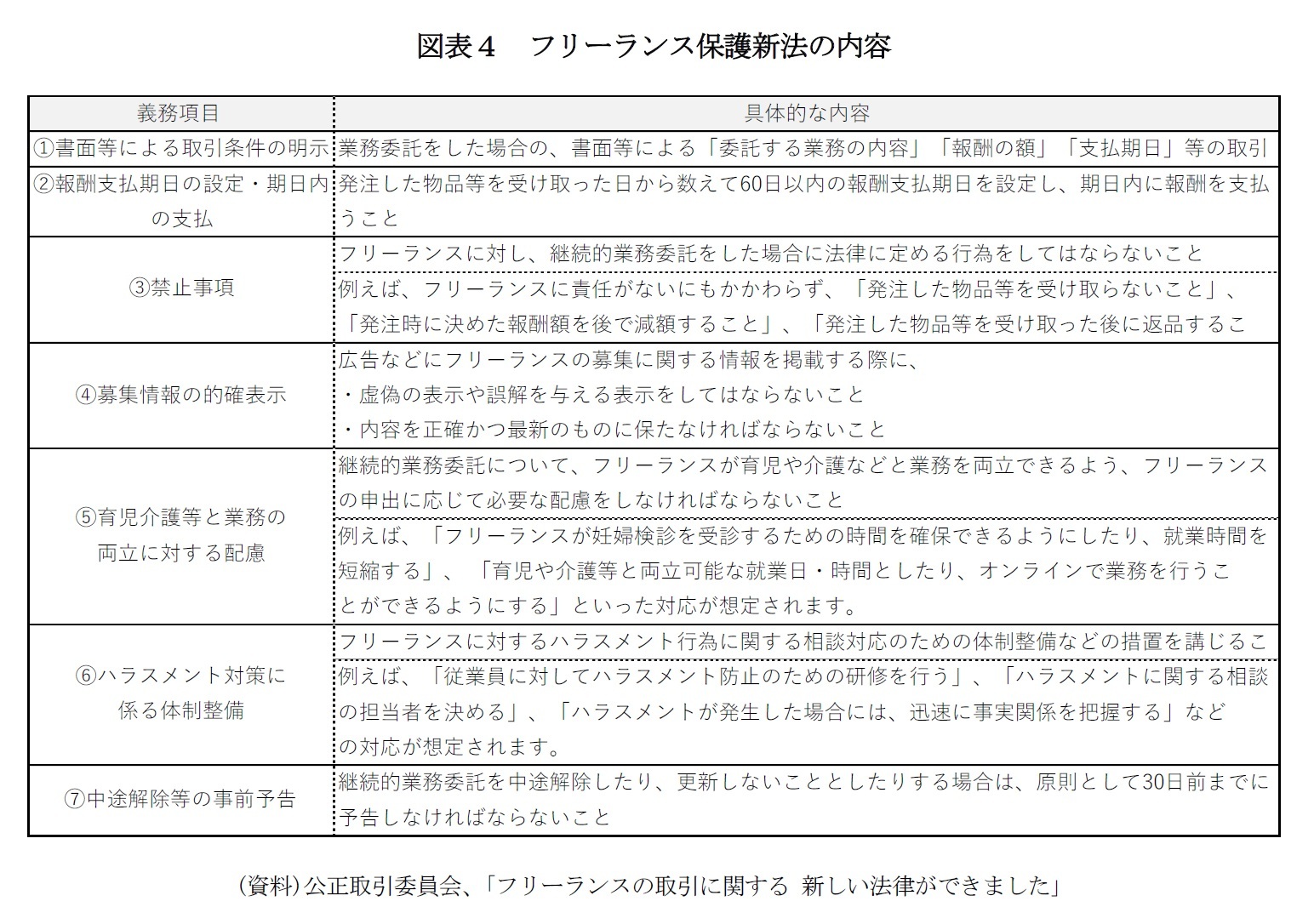 図表４　フリーランス保護新法の内容