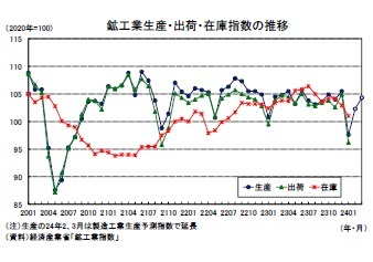 鉱工業生産・出荷・在庫指数の推移