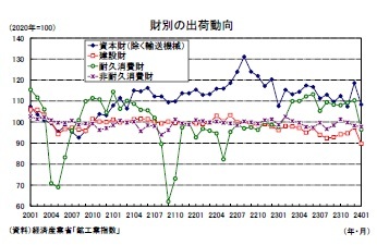財別の出荷動向