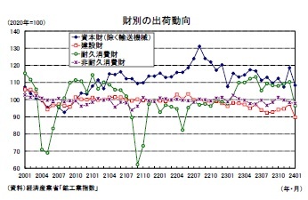 財別の出荷動向