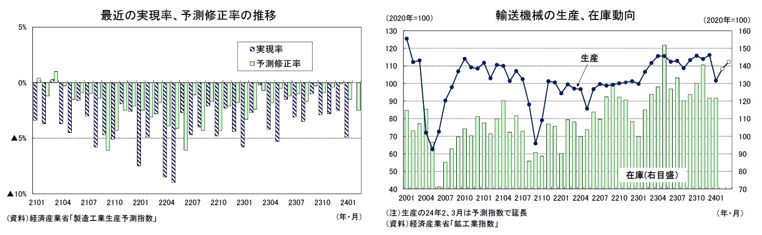 最近の実現率、予測修正率の推移/輸送機械の生産、在庫動向