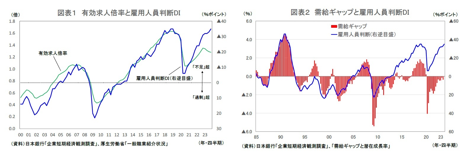 図表１ 有効求人倍率と雇用人員判断DI/図表２ 需給ギャップと雇用人員判断DI