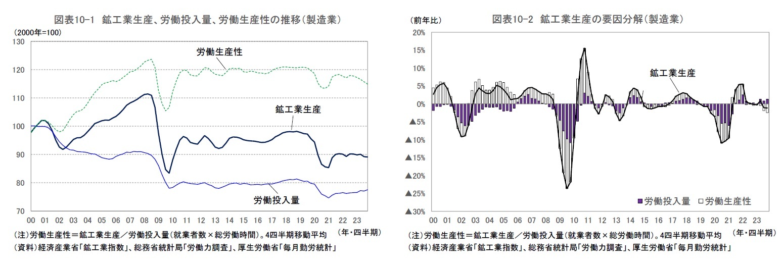 図表10-1 鉱工業生産、労働投入量、労働生産性の推移（製造業）/図表10-2 鉱工業生産の要因分解（製造業）