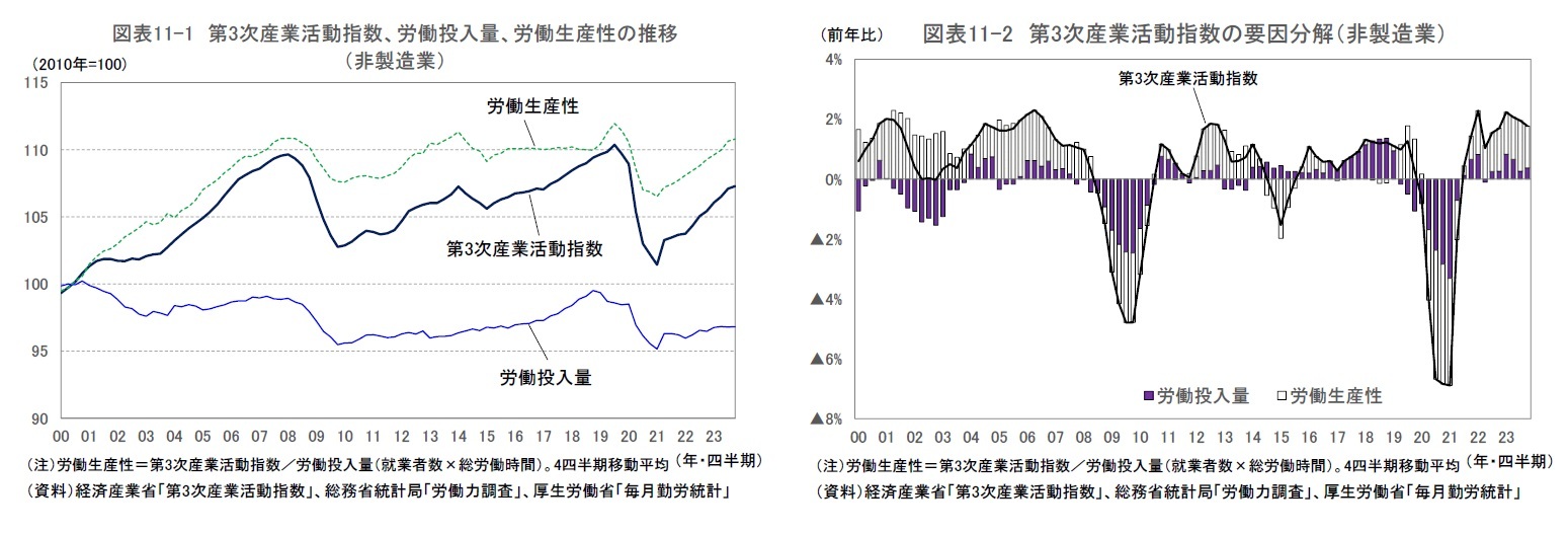 図表11-1 第3次産業活動指数、労働投入量、労働生産性の推移 
（非製造業）/図表11-2 第3次産業活動指数の要因分解（非製造業）
