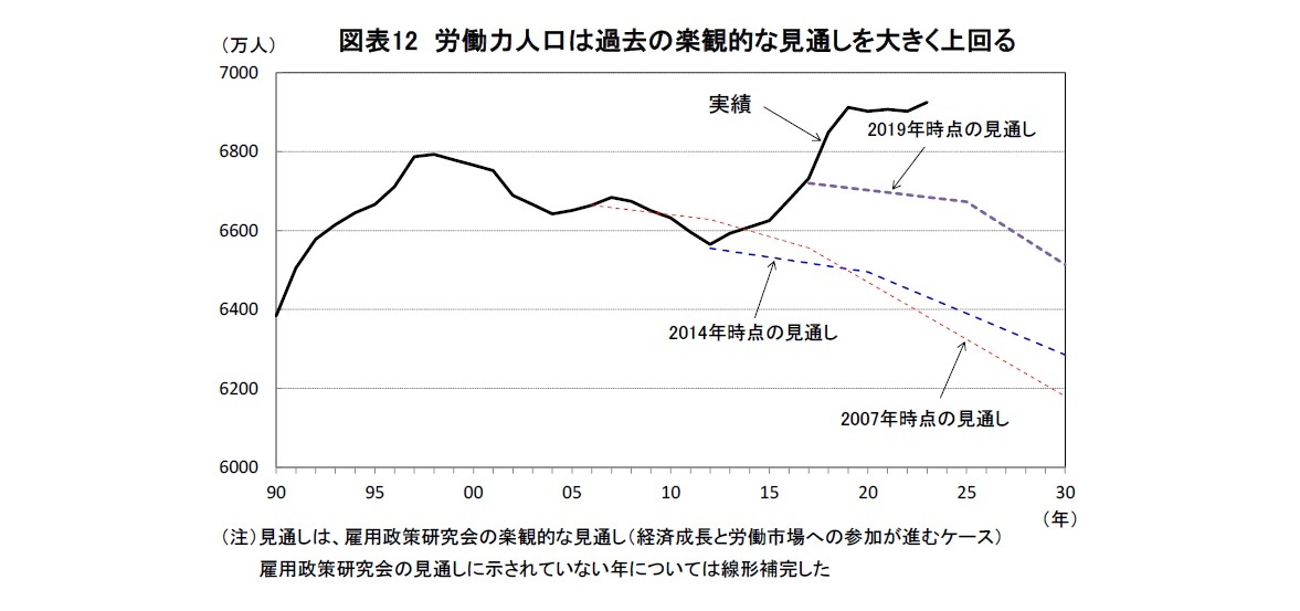 図表12 労働力人口は過去の楽観的な見通しを大きく上回る