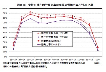 図表13 女性の潜在的労働力率は実際の労働力率とともに上昇