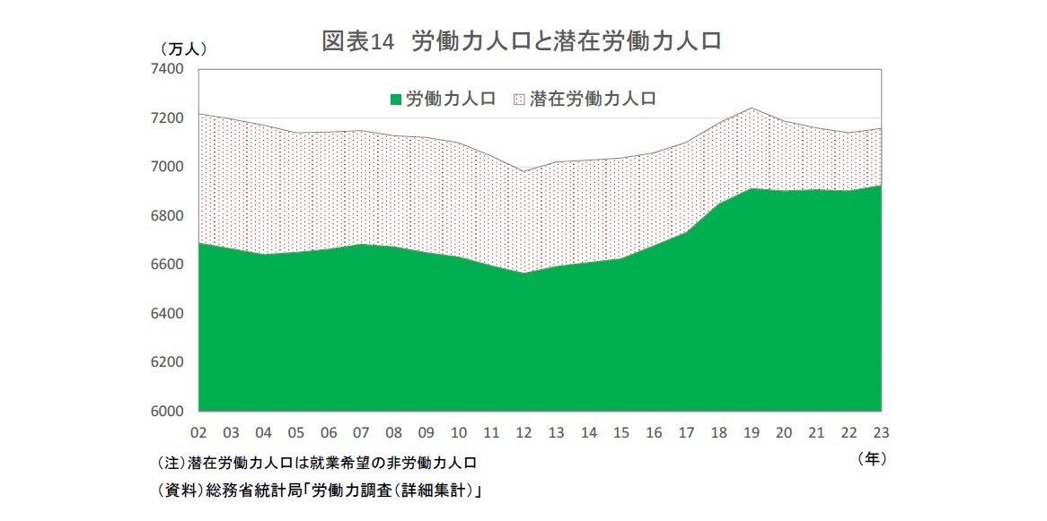 図表14 労働力人口と潜在労働力人口