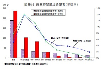 図表15 就業時間増加希望者（年収別）