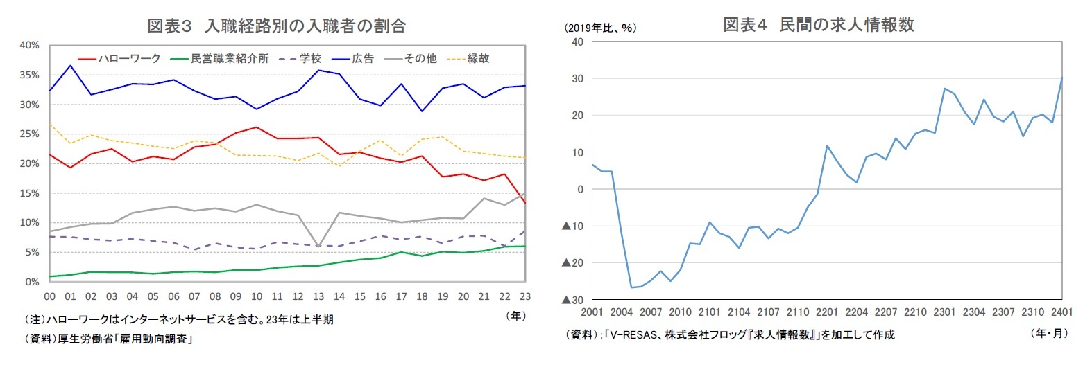 図表３ 入職経路別の入職者の割合/図表４ 民間の求人情報数