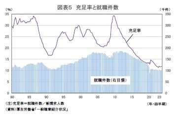 図表５ 充足率と就職件数
