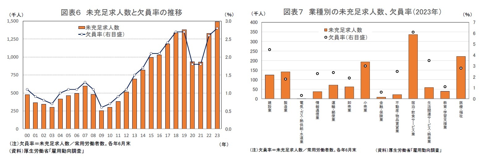 図表６ 未充足求人数と欠員率の推移/図表７ 業種別の未充足求人数、欠員率（2023年）