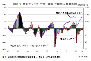 図表8 需給ギャップ(労働、資本)と雇用人員判断DI
