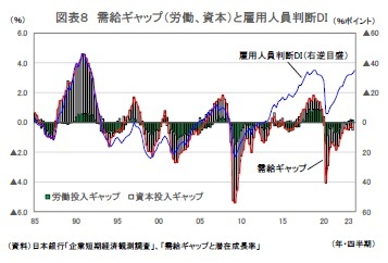 図表８ 需給ギャップ（労働、資本）と雇用人員判断DI