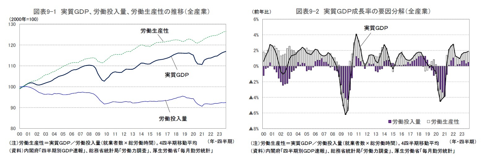 図表9-1 実質ＧＤＰ、労働投入量、労働生産性の推移（全産業）/図表9-2 実質ＧＤＰ成長率の要因分解（全産業）