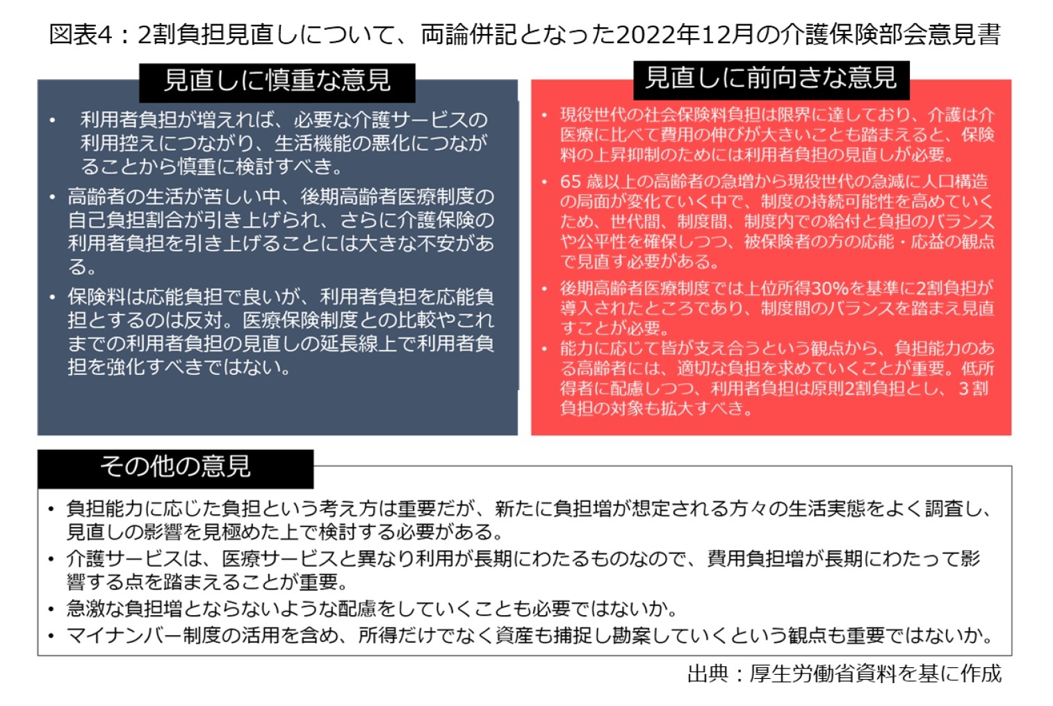 図表4:2割負担見直しについて、両論併記となった2022年12月の介護保険部会意見書