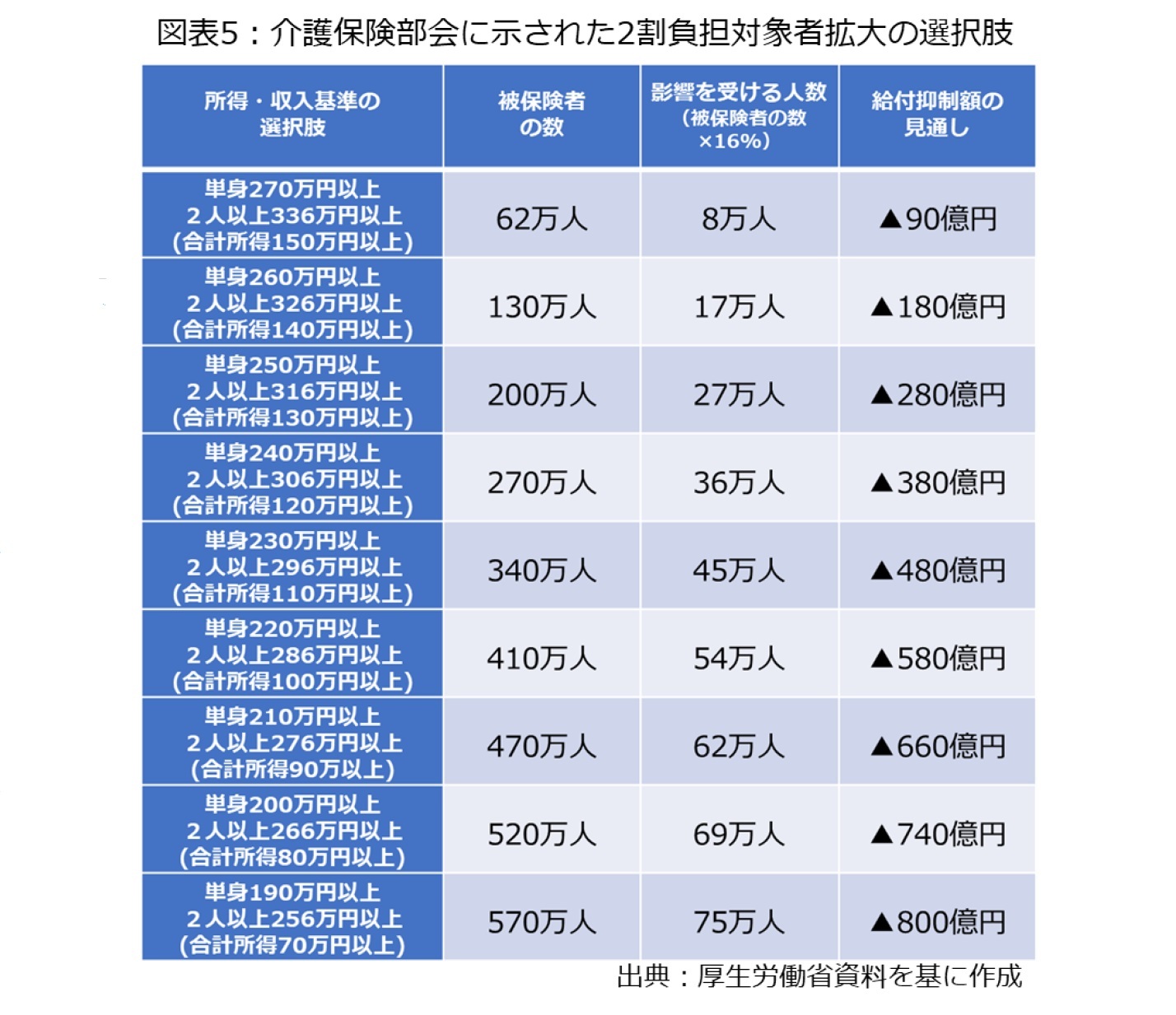 図表5:介護保険部会に示された2割負担対象者拡大の選択肢