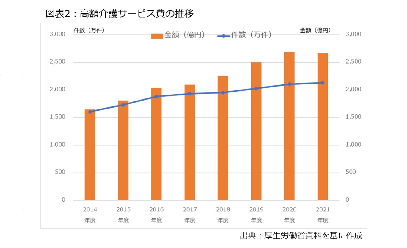 図表2：高額介護サービス費の推移