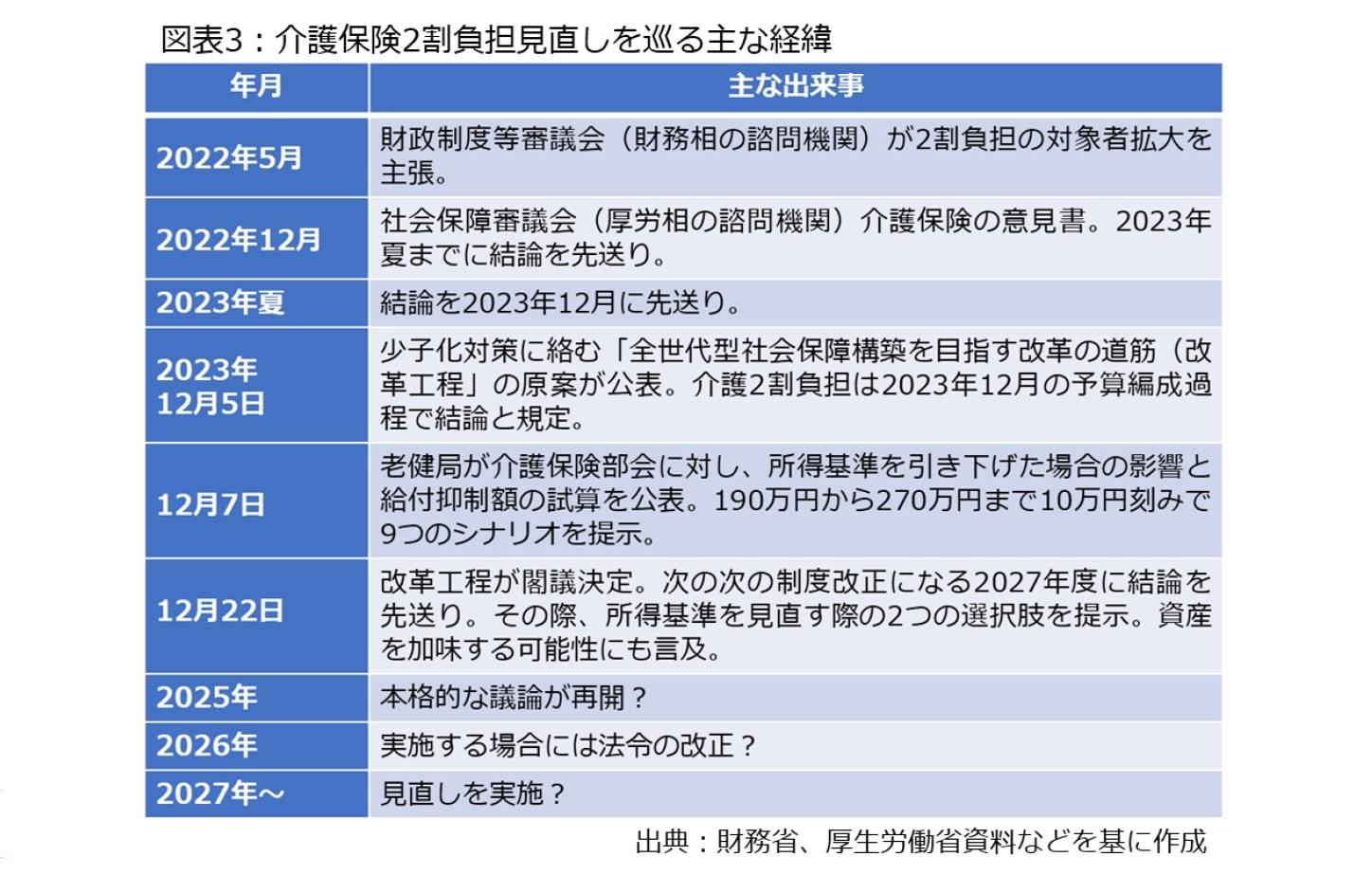 図表3:介護保険2割負担見直しを巡る主な経緯