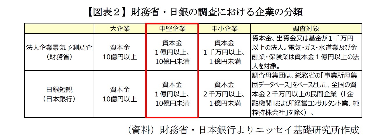 【図表２】財務省・日銀の調査における企業の分類