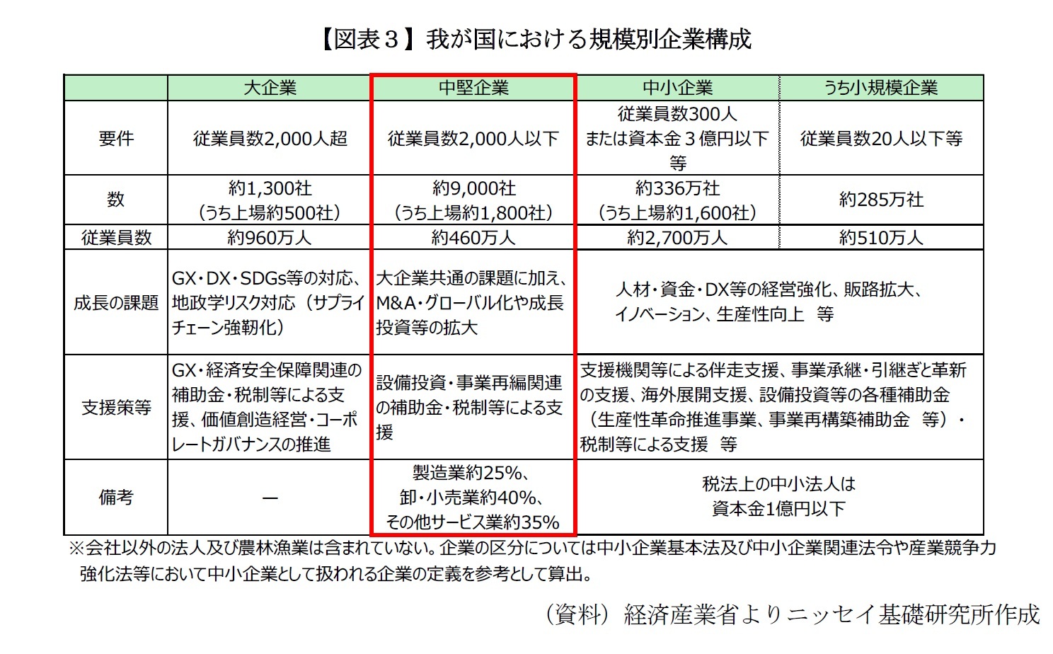 【図表３】我が国における規模別企業構成