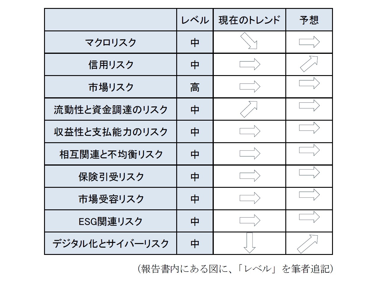 報告書内のレベル一覧