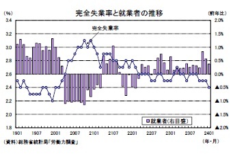 完全失業率と就業者の推移