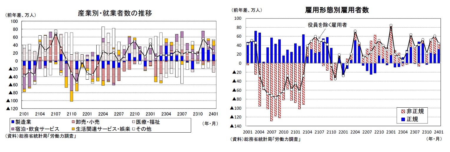 産業別・就業者数の推移/雇用形態別雇用者数