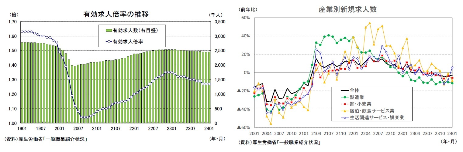 有効求人倍率の推移/産業別新規求人数