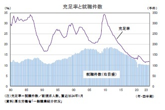 充足率と就職件数