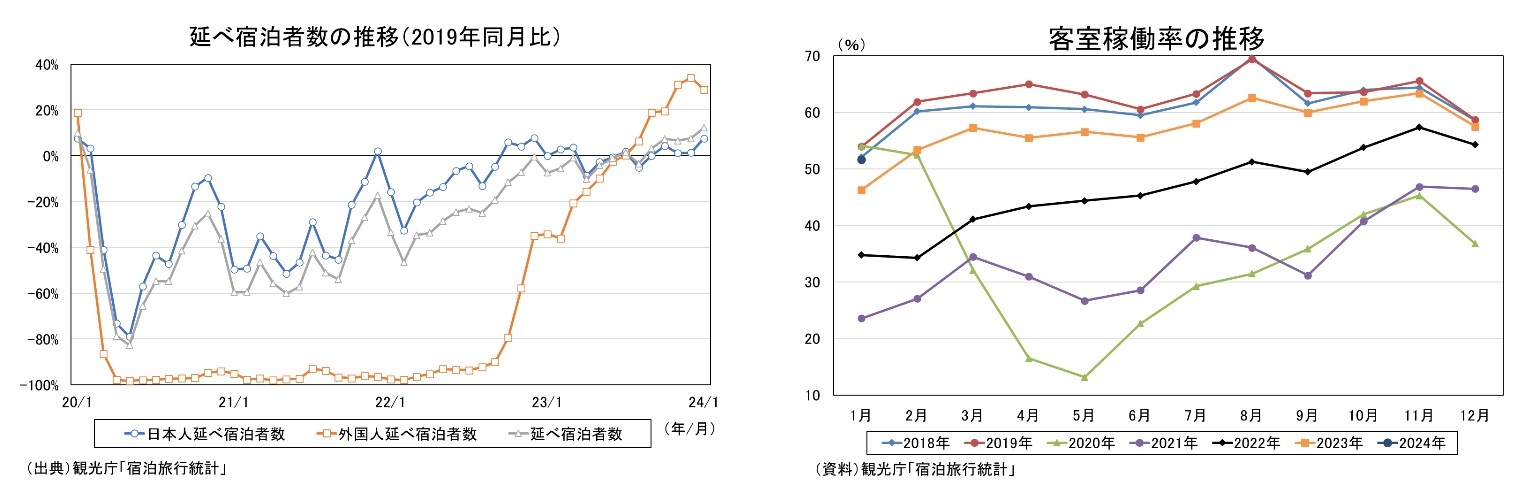 延べ宿泊者数の推移/客室稼働率の推移