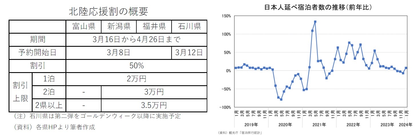 北陸応援割の概要/日本人延べ宿泊者数の推移(前年比)