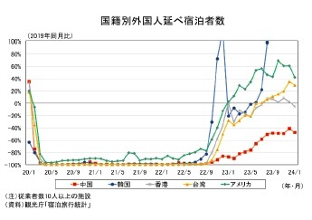 国籍別外国人延べ宿泊者数