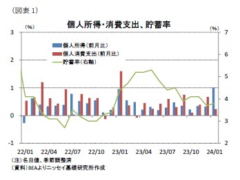 (図表1)個人所得・消費支出、貯蓄率