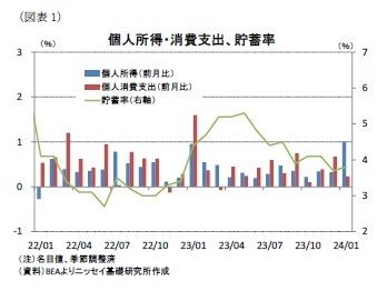 （図表1）個人所得・消費支出、貯蓄率