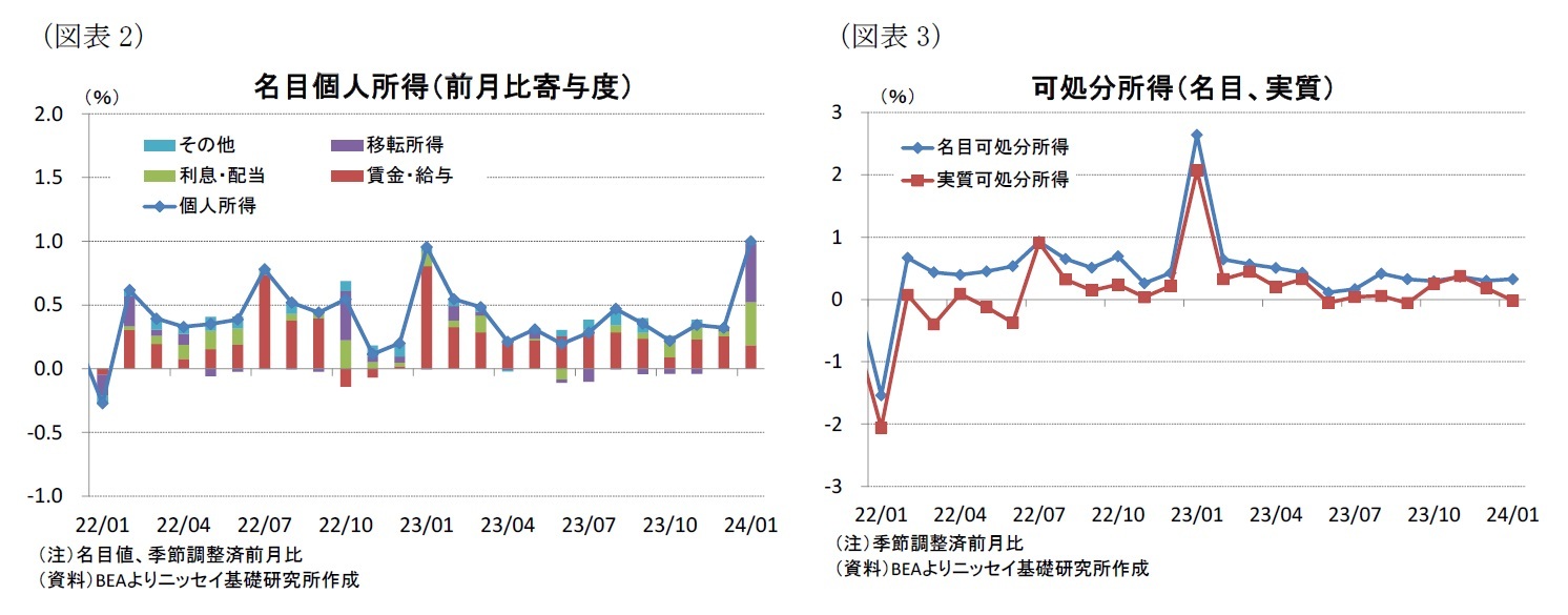 （図表2）名目個人所得（前月比寄与度）/（図表3）可処分所得（名目、実質）