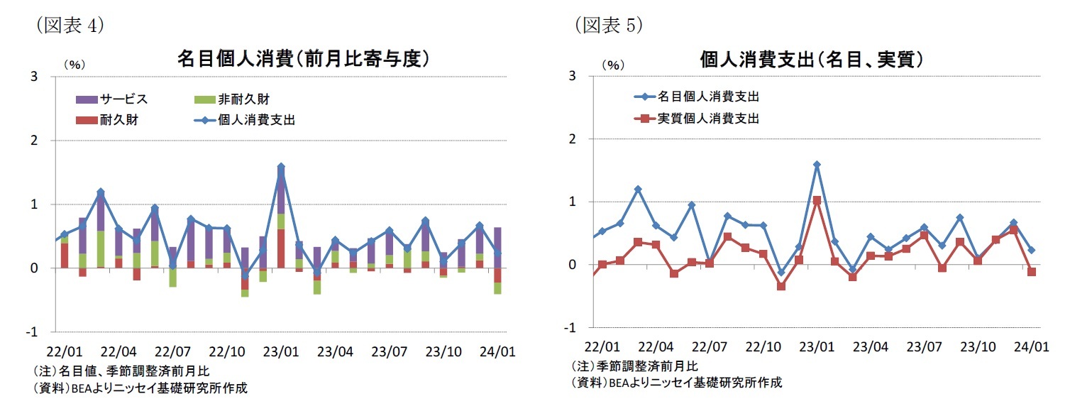 （図表4）名目個人消費（前月比寄与度）/（図表5）個人消費支出（名目、実質）