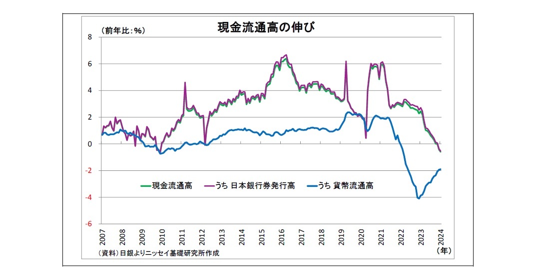 現金流通高の伸び