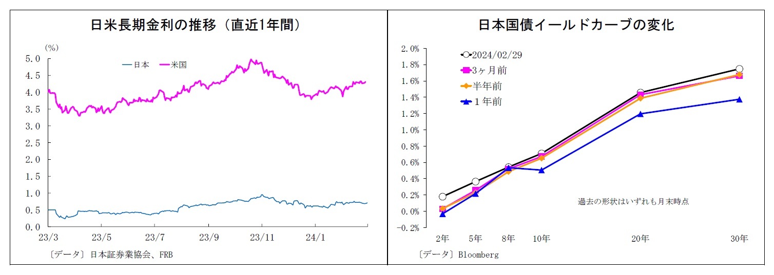日米長期金利の推移(直近1年間)/日本国債イールドカーブの変化