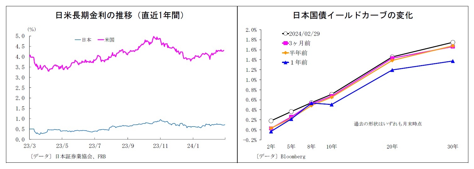 日米長期金利の推移（直近1年間）/日本国債イールドカーブの変化