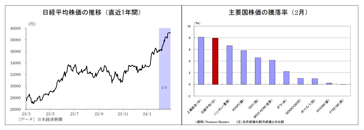 日経平均株価の推移（直近1年間）/主要国株価の騰落率（2月）