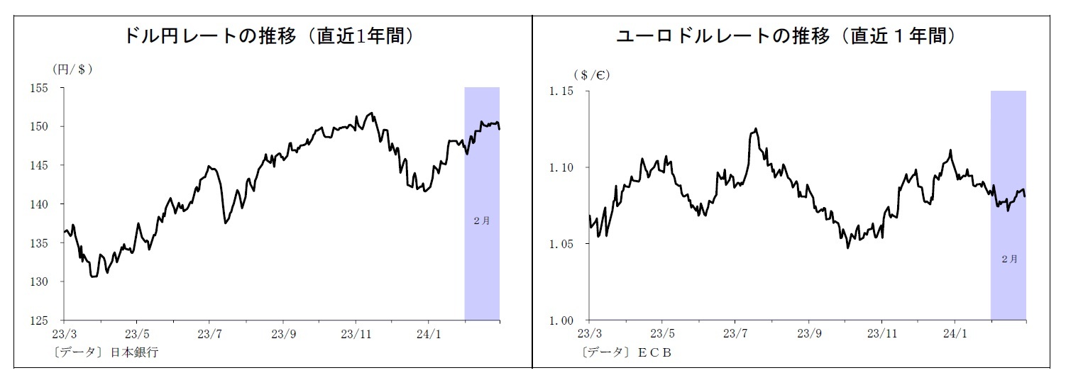 ドル円レートの推移（直近1年間）/ユーロドルレートの推移（直近１年間）
