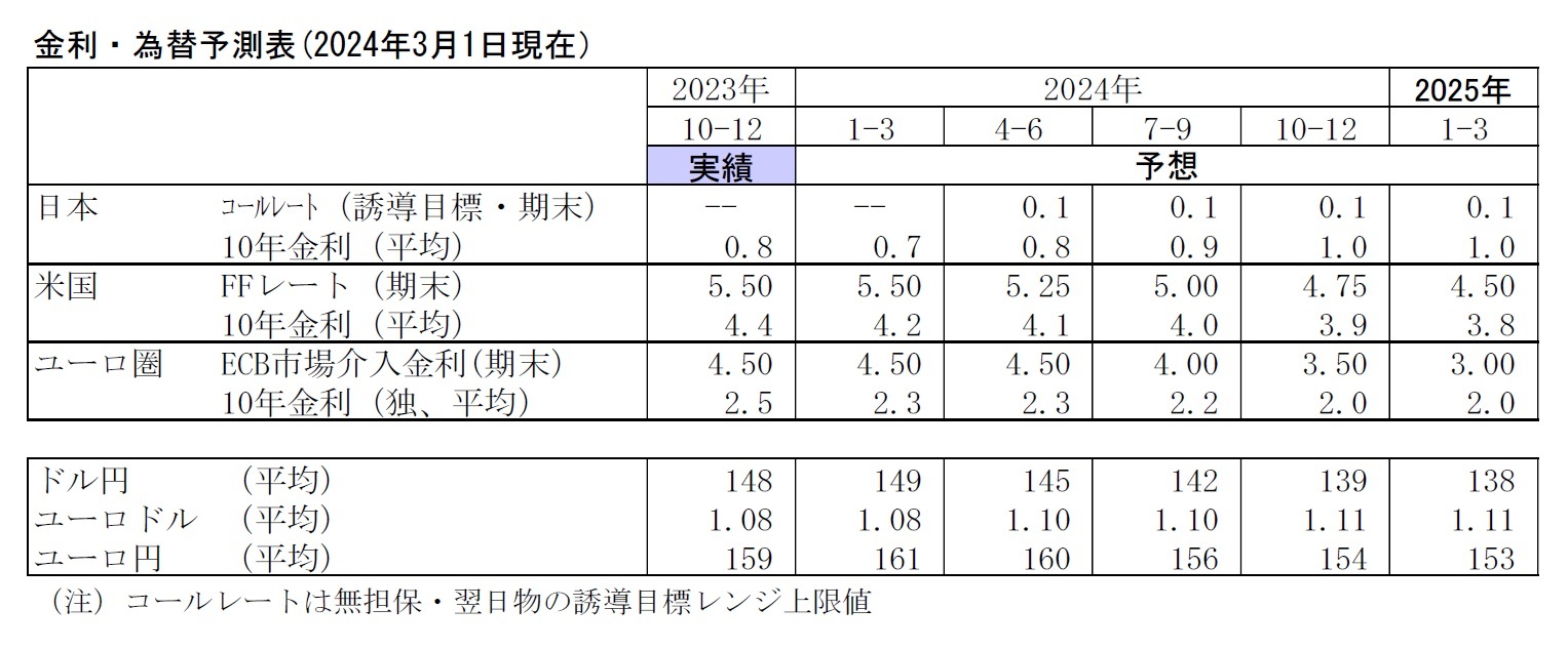 金利・為替予測表(2024年3月1日現在）