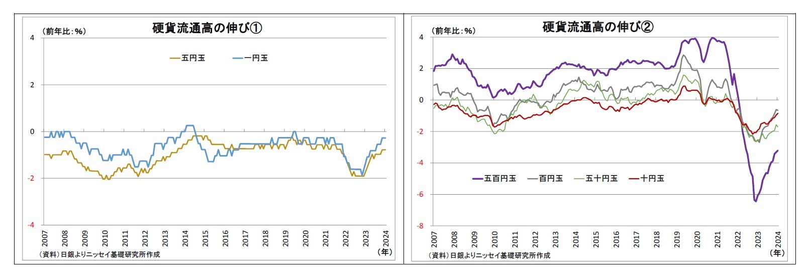 硬貨流通高の伸び(1)/硬貨流通高の伸び(2)