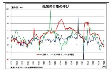 紙幣発行高の伸び