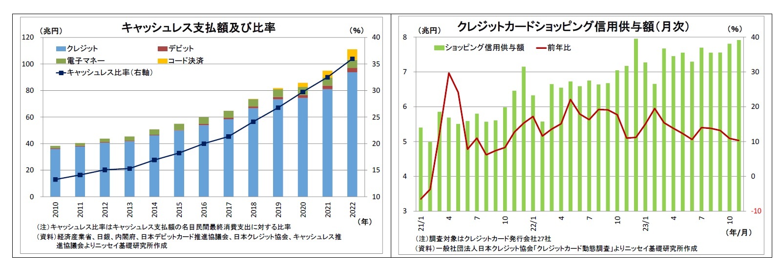 キャッシュレス支払額及び比率/クレジットカードショッピング信用供与額(月次)