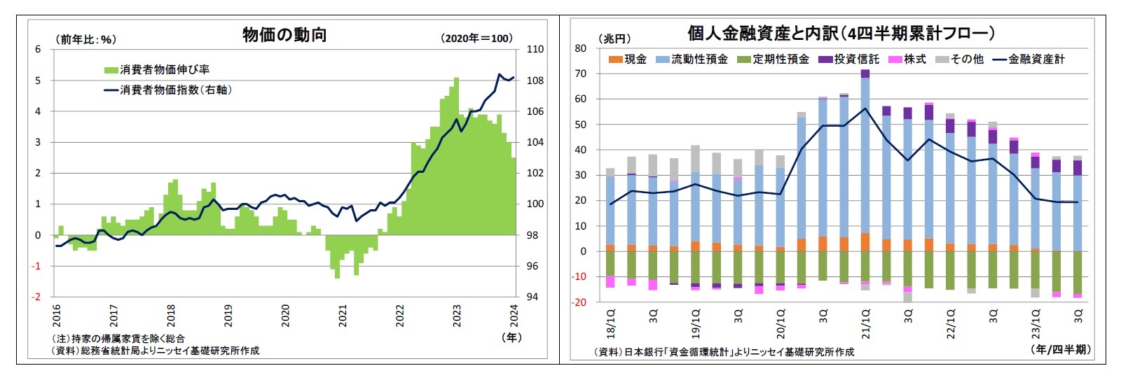 物価の動向/個人金融資産と内訳(4四半期累計フロー)
